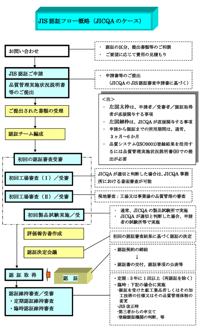 認証に関する手順