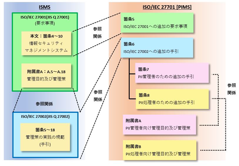 ISMS-PIMSの規格構成