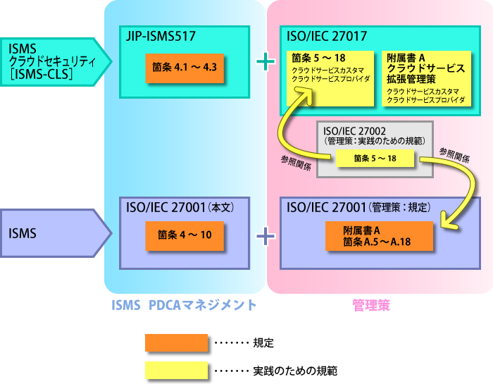 ISO/IEC27017 | [JICQA］日本検査キューエイ株式会社