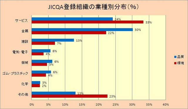 JICQA審査登録の業種別分布