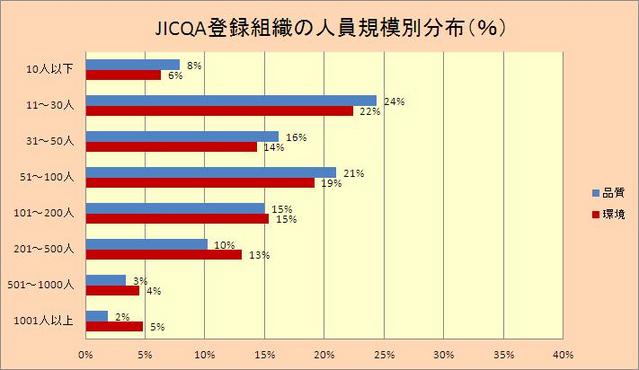 JICQA初回審査組織の人員規模別分布